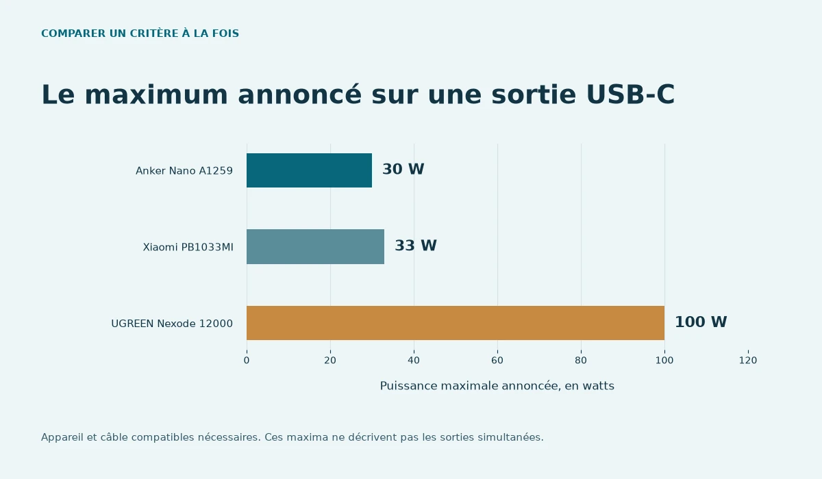 Anker Nano A1259 : 30 W ; Xiaomi PB1033MI : 33 W ; UGREEN Nexode 12000 : 100 W. Appareil et câble compatibles nécessaires. Ces maxima ne décrivent pas les sorties simultanées.