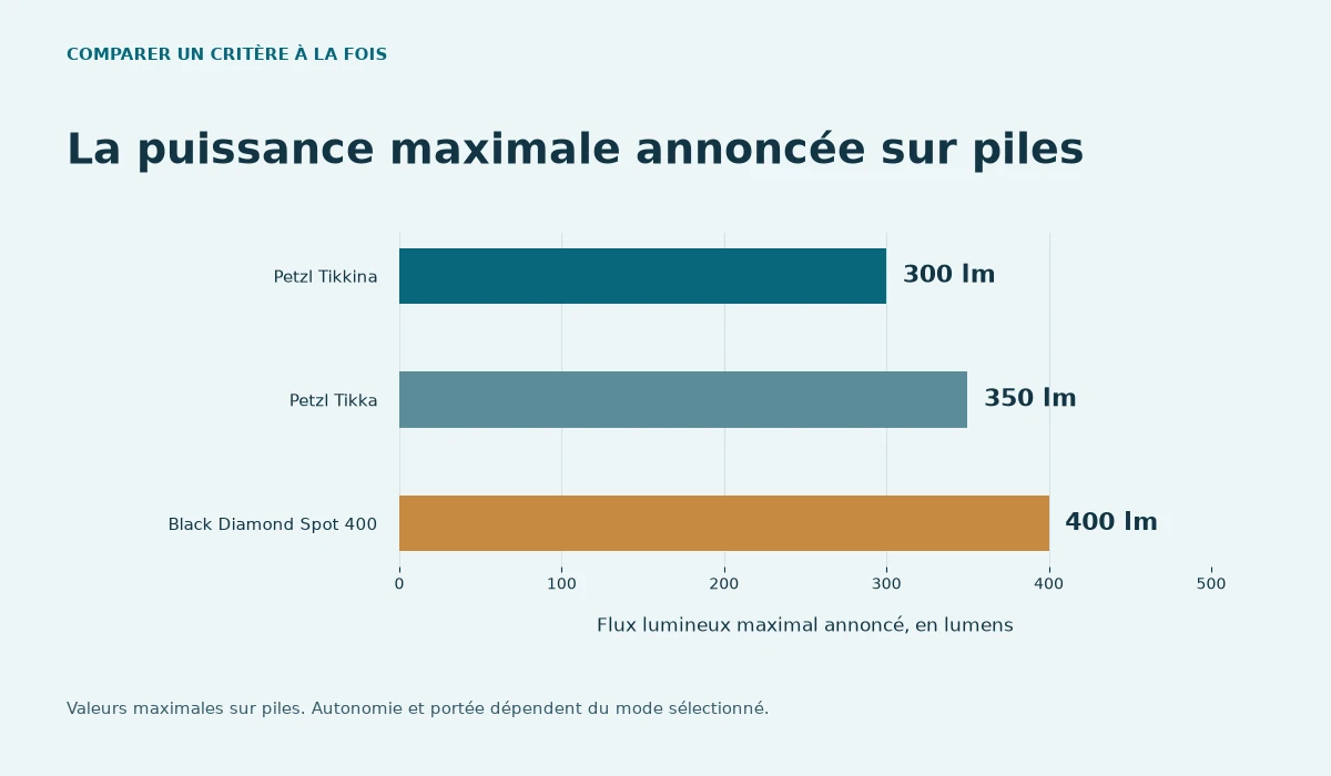 Petzl Tikkina : 300 lm ; Petzl Tikka : 350 lm ; Black Diamond Spot 400 : 400 lm. Valeurs maximales sur piles. Autonomie et portée dépendent du mode sélectionné.