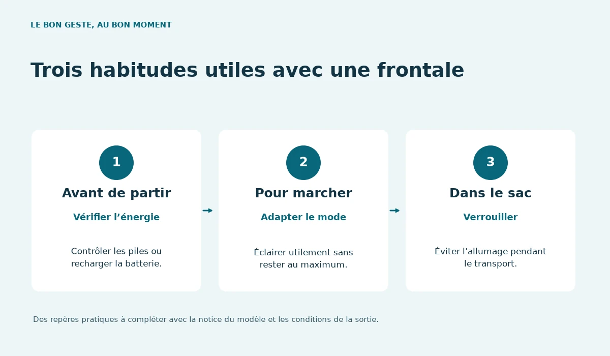 Avant de partir : Vérifier l’énergie. Contrôler les piles ou recharger la batterie. — Pour marcher : Adapter le mode. Éclairer utilement sans rester au maximum. — Dans le sac : Verrouiller. Éviter l’allumage pendant le transport.