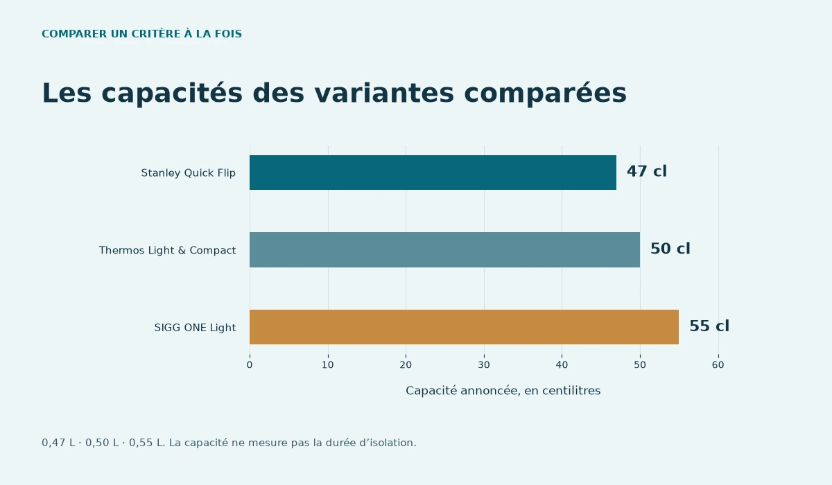 Stanley Quick Flip : 47 cl ; Thermos Light & Compact : 50 cl ; SIGG ONE Light : 55 cl. 0,47 L · 0,50 L · 0,55 L. La capacité ne mesure pas la durée d’isolation.
