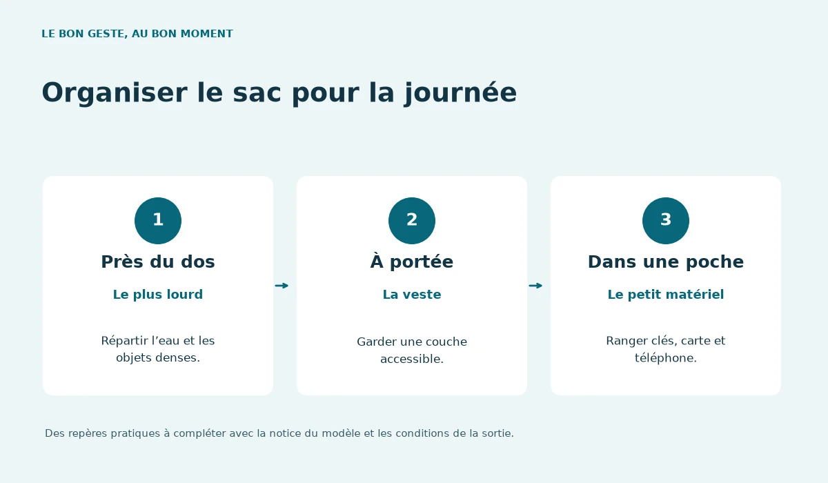 Près du dos : Le plus lourd. Répartir l’eau et les objets denses. — À portée : La veste. Garder une couche accessible. — Dans une poche : Le petit matériel. Ranger clés, carte et téléphone.